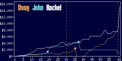 Game dynamics graph