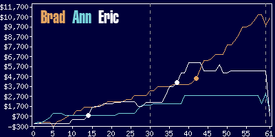 Game dynamics graph