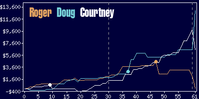 Game dynamics graph