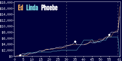 Game dynamics graph