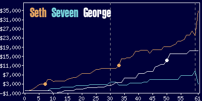 Game dynamics graph