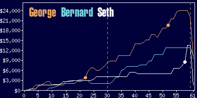 Game dynamics graph