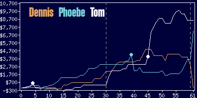 Game dynamics graph