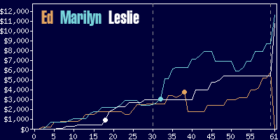 Game dynamics graph