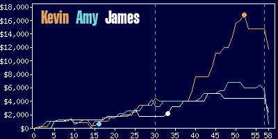 Game dynamics graph