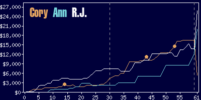 Game dynamics graph