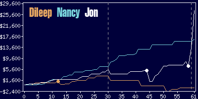 Game dynamics graph