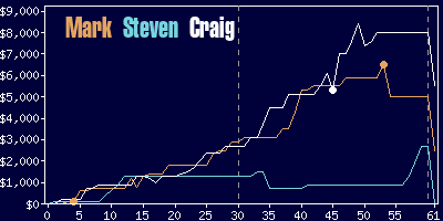 Game dynamics graph