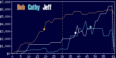 Game dynamics graph