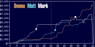 Game dynamics graph