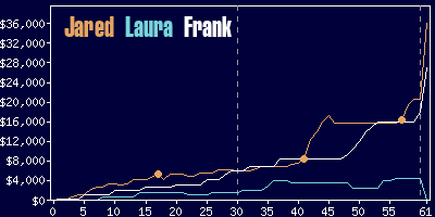 Game dynamics graph