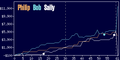 Game dynamics graph