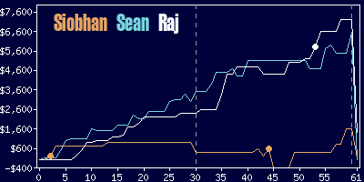 Game dynamics graph