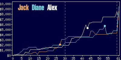 Game dynamics graph