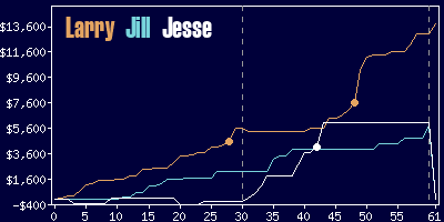 Game dynamics graph