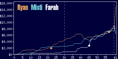 Game dynamics graph