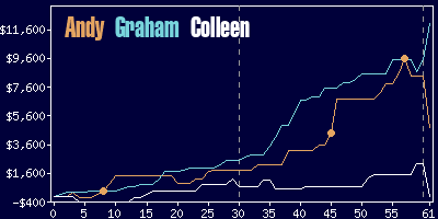 Game dynamics graph