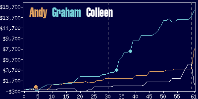 Game dynamics graph