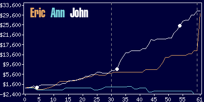 Game dynamics graph