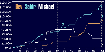 Game dynamics graph