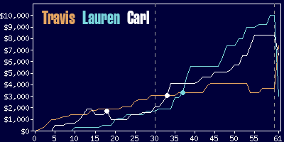 Game dynamics graph