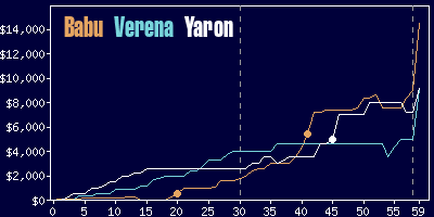 Game dynamics graph