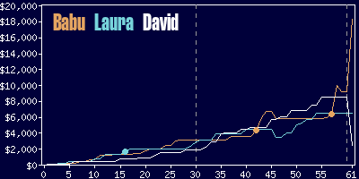 Game dynamics graph