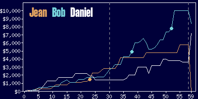 Game dynamics graph