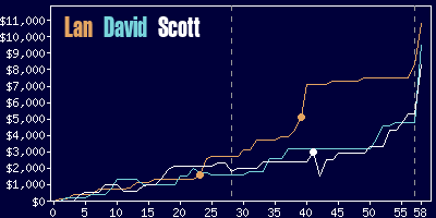 Game dynamics graph