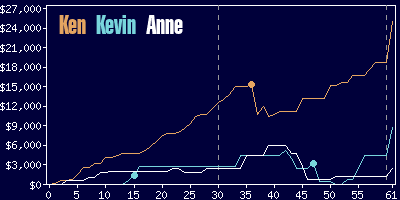 Game dynamics graph