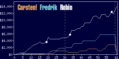 Game dynamics graph