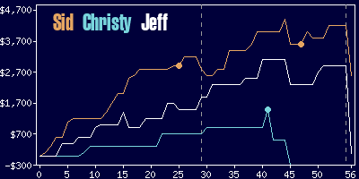 Game dynamics graph