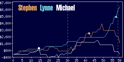 Game dynamics graph