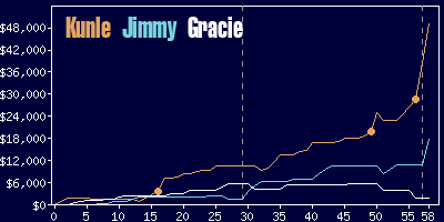 Game dynamics graph