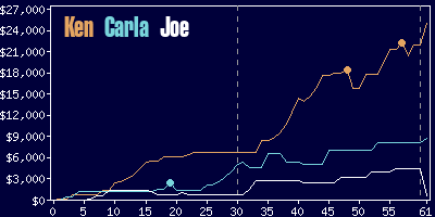 Game dynamics graph