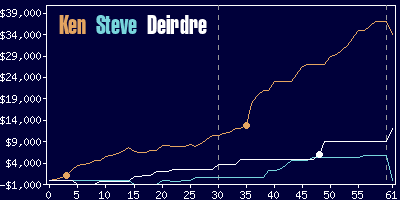 Game dynamics graph