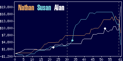 Game dynamics graph