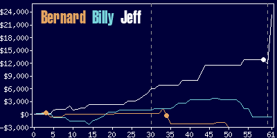 Game dynamics graph