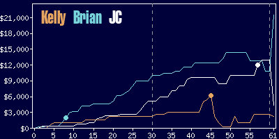 Game dynamics graph