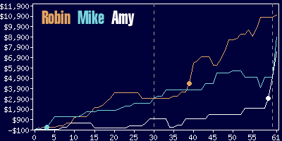 Game dynamics graph