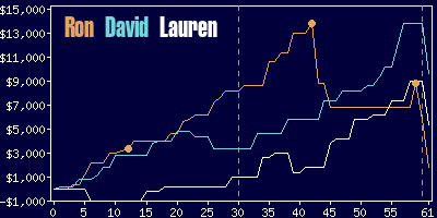 Game dynamics graph