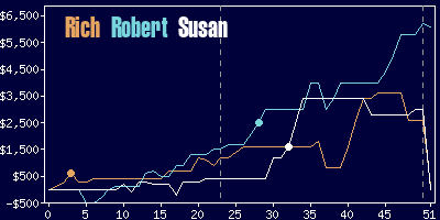 Game dynamics graph