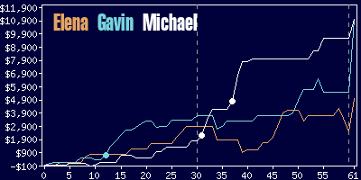 Game dynamics graph