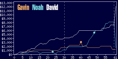 Game dynamics graph