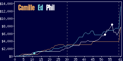 Game dynamics graph