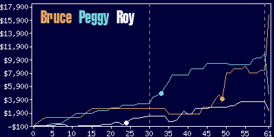 Game dynamics graph