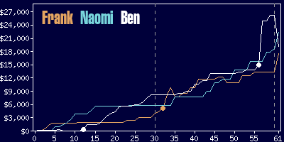 Game dynamics graph