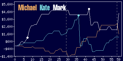 Game dynamics graph