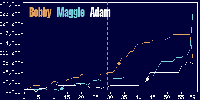 Game dynamics graph