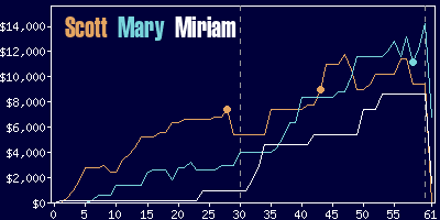 Game dynamics graph